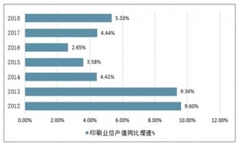 2021-2027年中國印刷業(yè)市場調(diào)查與發(fā)展趨勢研究報告